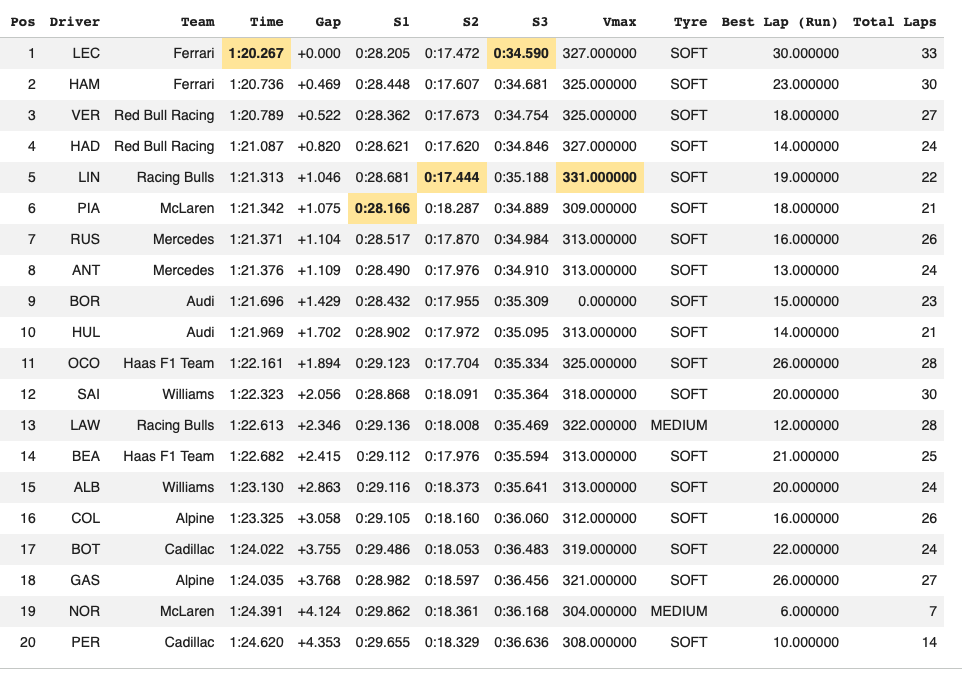 FastF1 2026 Australian GP FP1 Lap Times Example