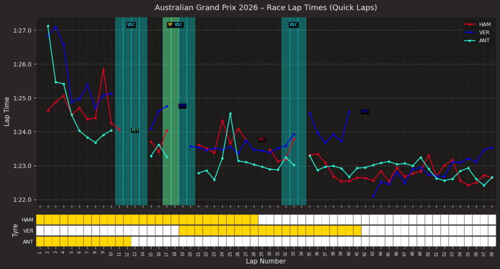 FastF1で取得した2026年F1オーストラリアGP決勝のドライバー別ラップタイム