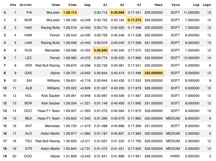FastF1 2025 Japanese GP FP2 Lap Times Example