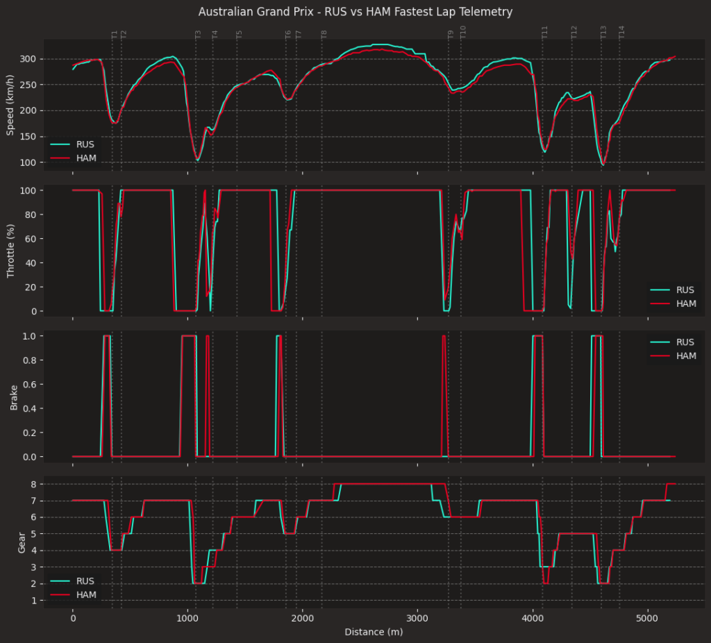 ラッセルとハミルトンのテレメトリー比較