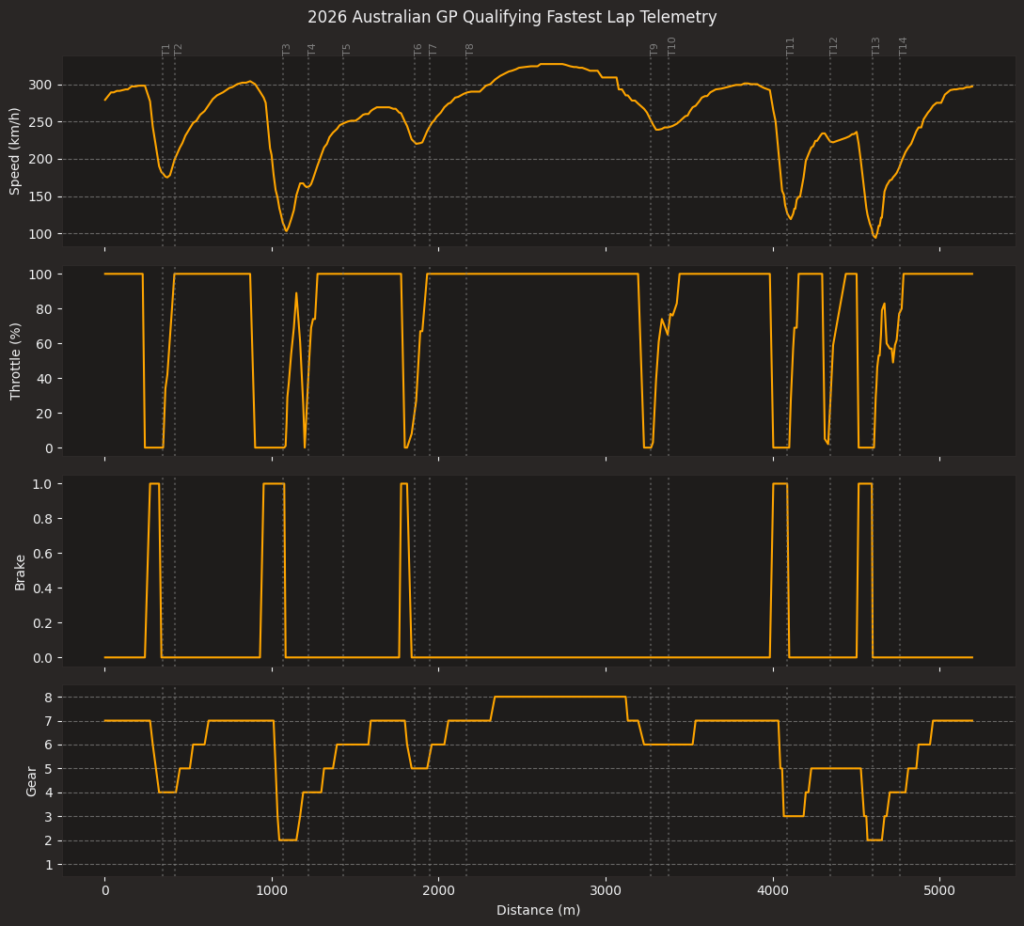 FastF1 Telemetry Data Example